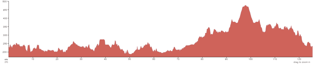 Elevation profile of the 125 km ride