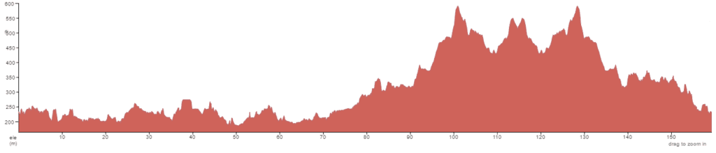 Elevation profile of the 160 km ride