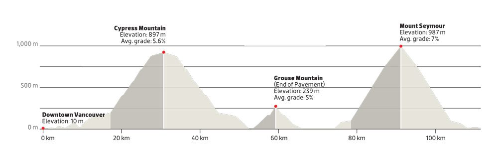 vancouver triple crown hill climb elevation profile 