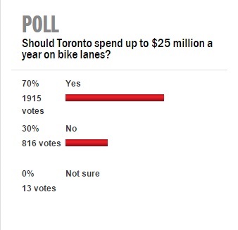 A poll published in the Toronto Sun indicated strong support for the plan. The poll has since been disabled. (Source: Cycle Toronto)