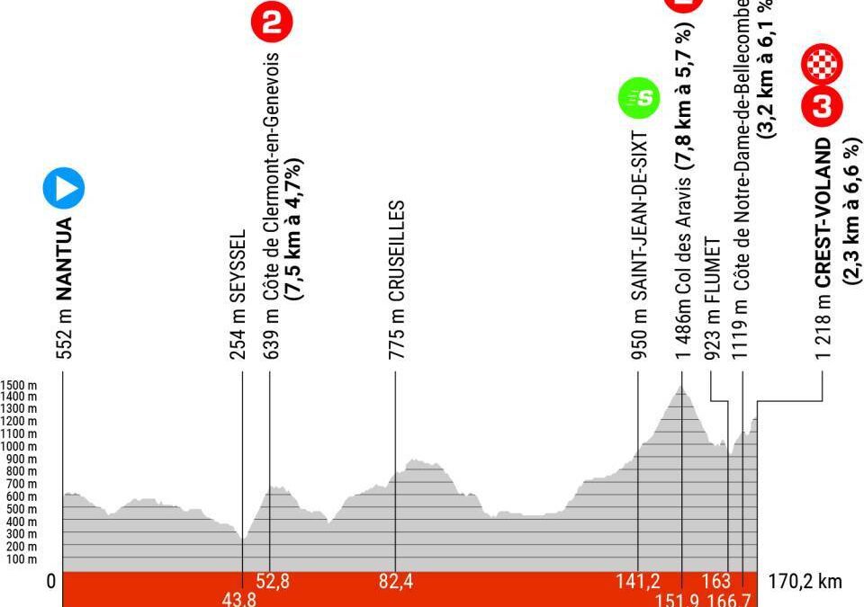 The course for the Criterium du Dauphine Stage 6